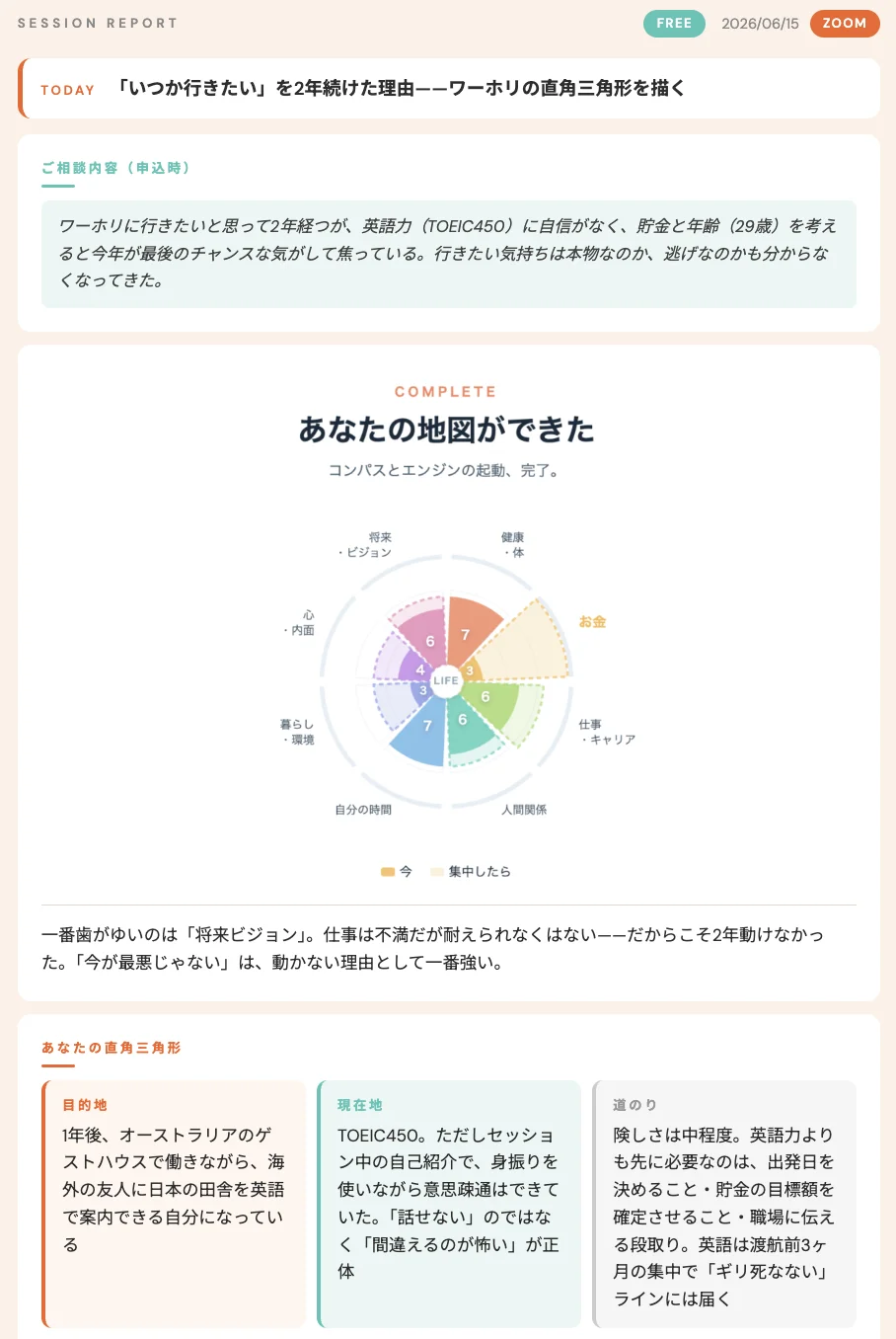 無料体験セッションのレポートサンプル（ライフウィール・直角三角形・あなたの答え）