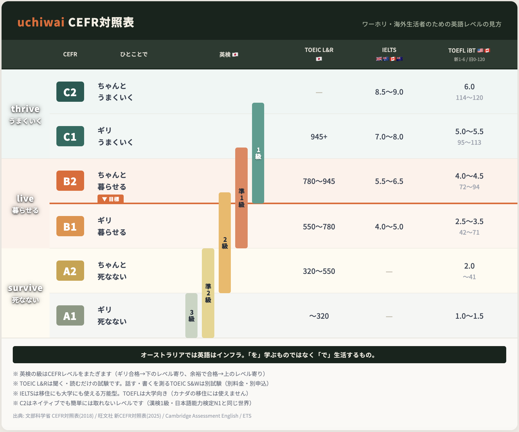 CEFR対照表(英検・TOEIC・IELTS・TOEFL)